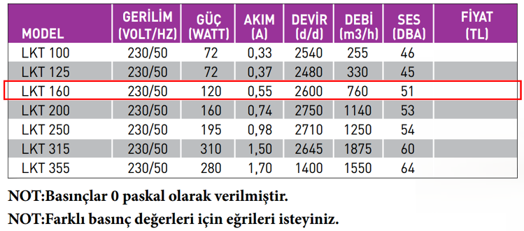FANEX LKT 160-B 3000 D/D 230 Volt Monofaze Geriye Eğimli Yuvarlak Kanal Tipi Radyal Fan Teknik Değerler Tablosu